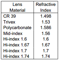 refractive_index_lens_materials